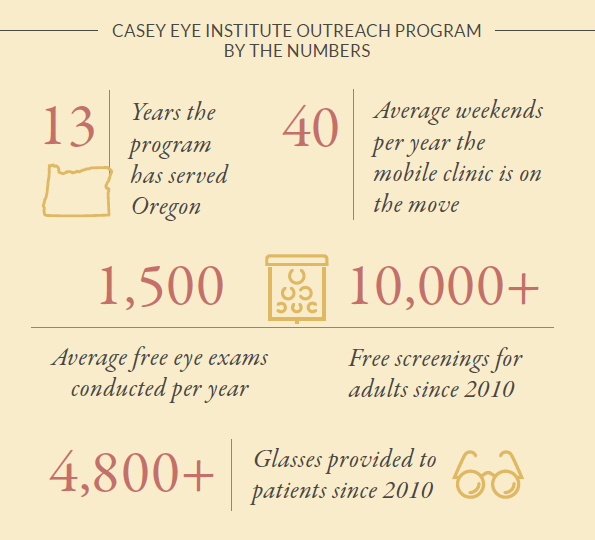 Statistics about the mobile outreach program over the years