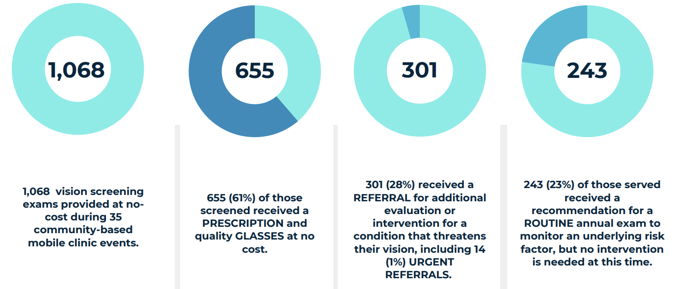 4 charts showing the number of people served in 2025 by Casey's mobile outreach program